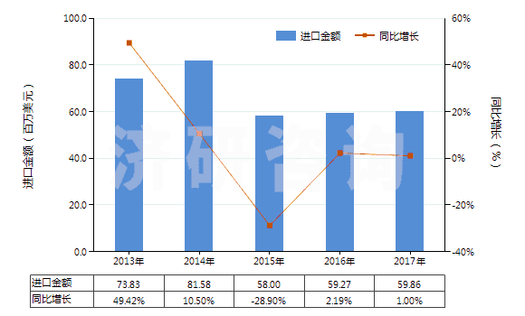 2013-2017年中國溶于水介質(zhì)其他聚合物油漆及清漆(以合成聚合物或化學(xué)改性天然聚合物為基本成分的)(HS32099090)進(jìn)口總額及增速統(tǒng)計(jì) 2013-2017年中國溶于水介質(zhì)其他聚合物油漆及清漆(以合成聚合物或化學(xué)改性天然聚合物為基本成分的)(HS32099090)進(jìn)口總額及增速統(tǒng)計(jì)